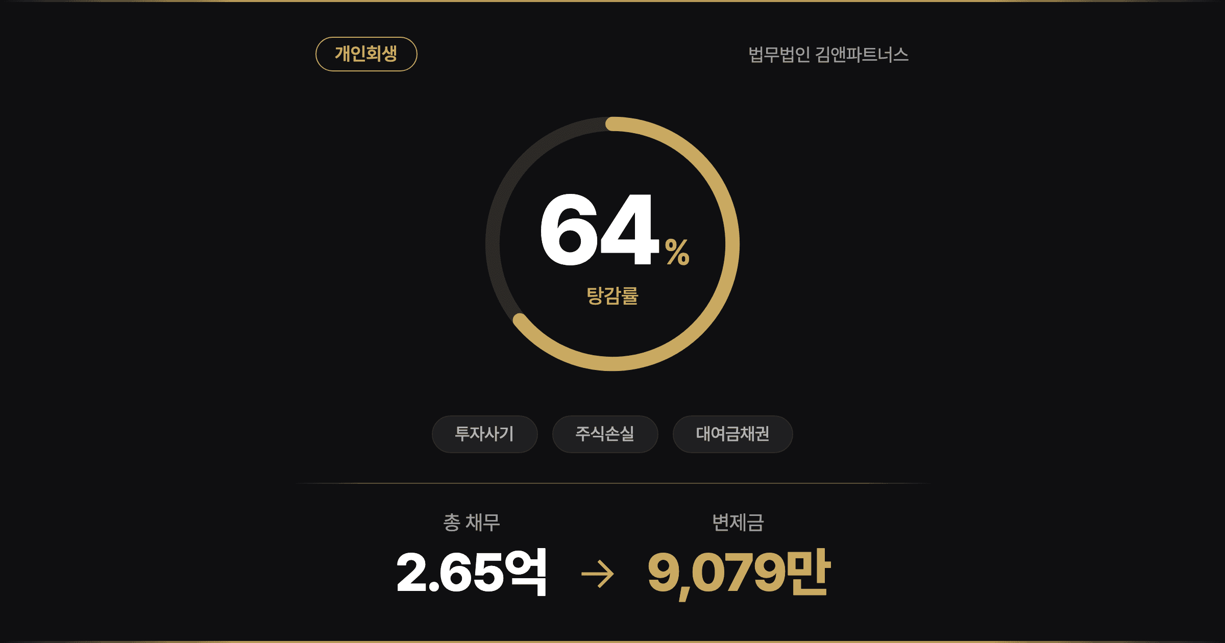 [64% 탕감] 믿었던 형·회사 상사의 투자 권유로 2.6억, 아내 투병까지 겹친 개인회생