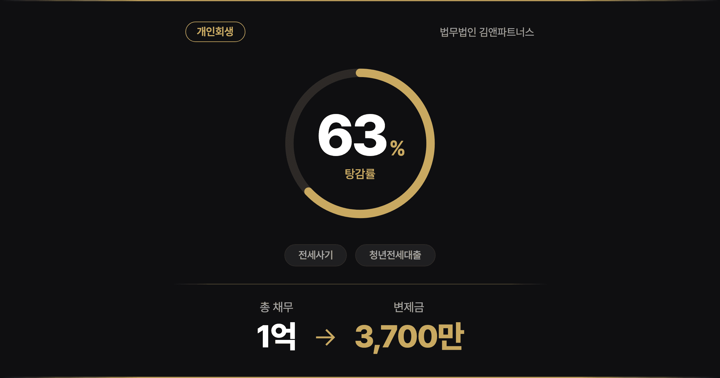 [63% 탕감] "4억이랬는데 9억" 전세사기로 무너진 청년, 개인회생으로 재기