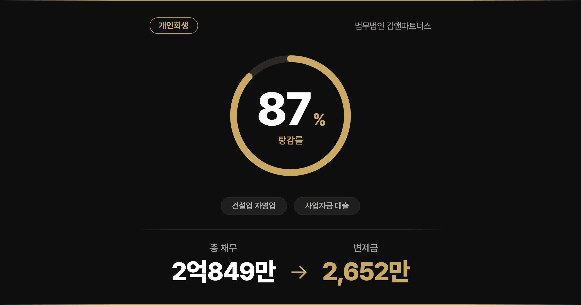 [87% 탕감] 18년 지킨 하자보수 현장, 직원 월급 막다 쌓인 2억을 내려놓기까지