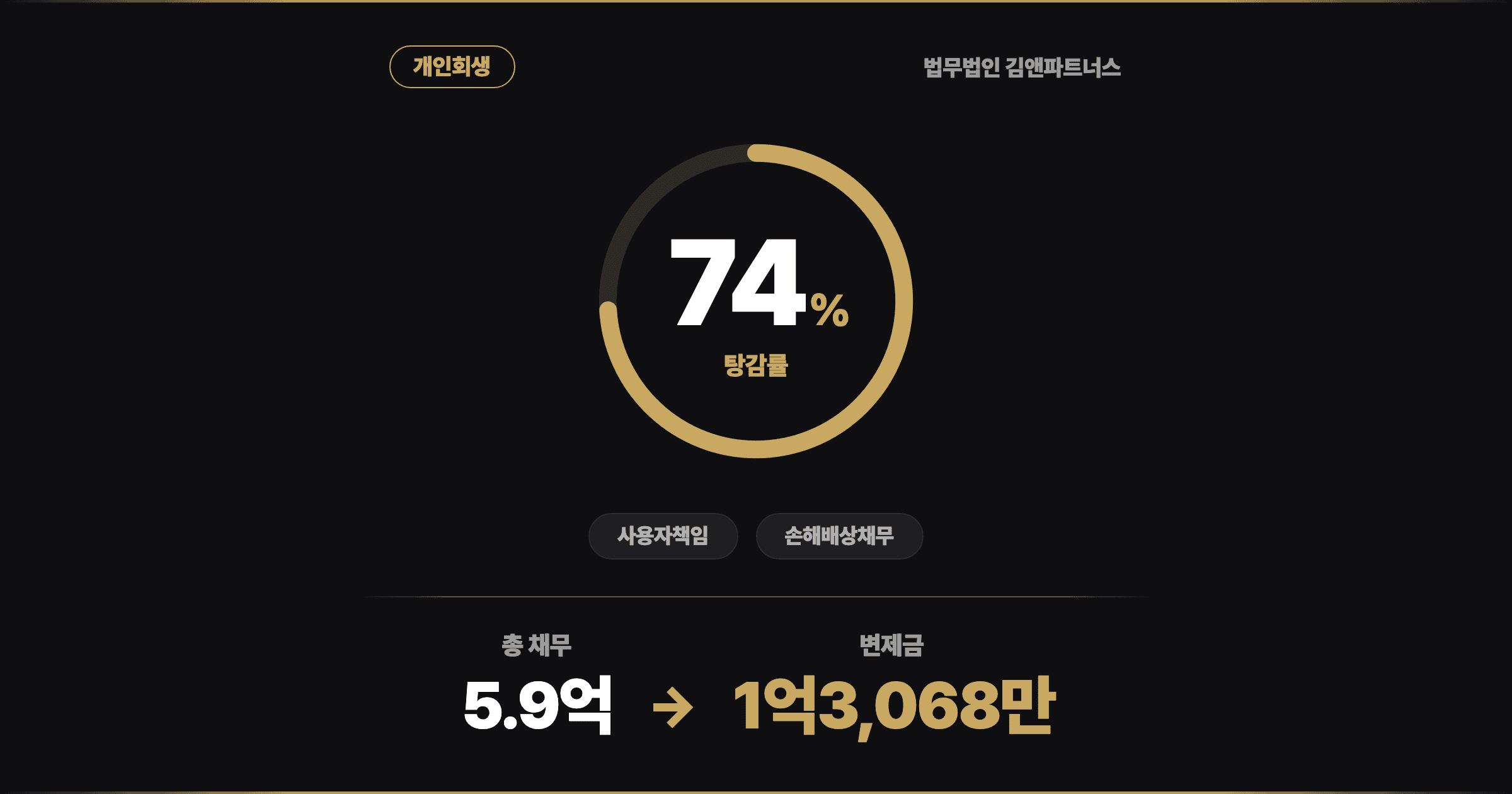 [74% 탕감] 직원이 몰래 저지른 일로 떠안은 5억 빚, 70대 법무사의 개인회생