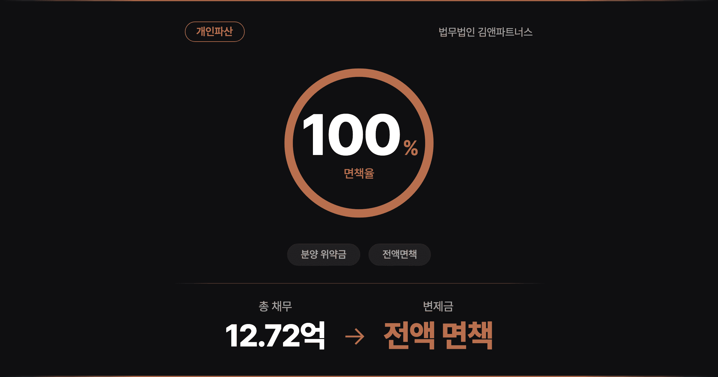 [12.7억 전액면책] 동업 실패에 아파트 분양 위약금까지, 개인회생 기각 딛고 받은 개인파산