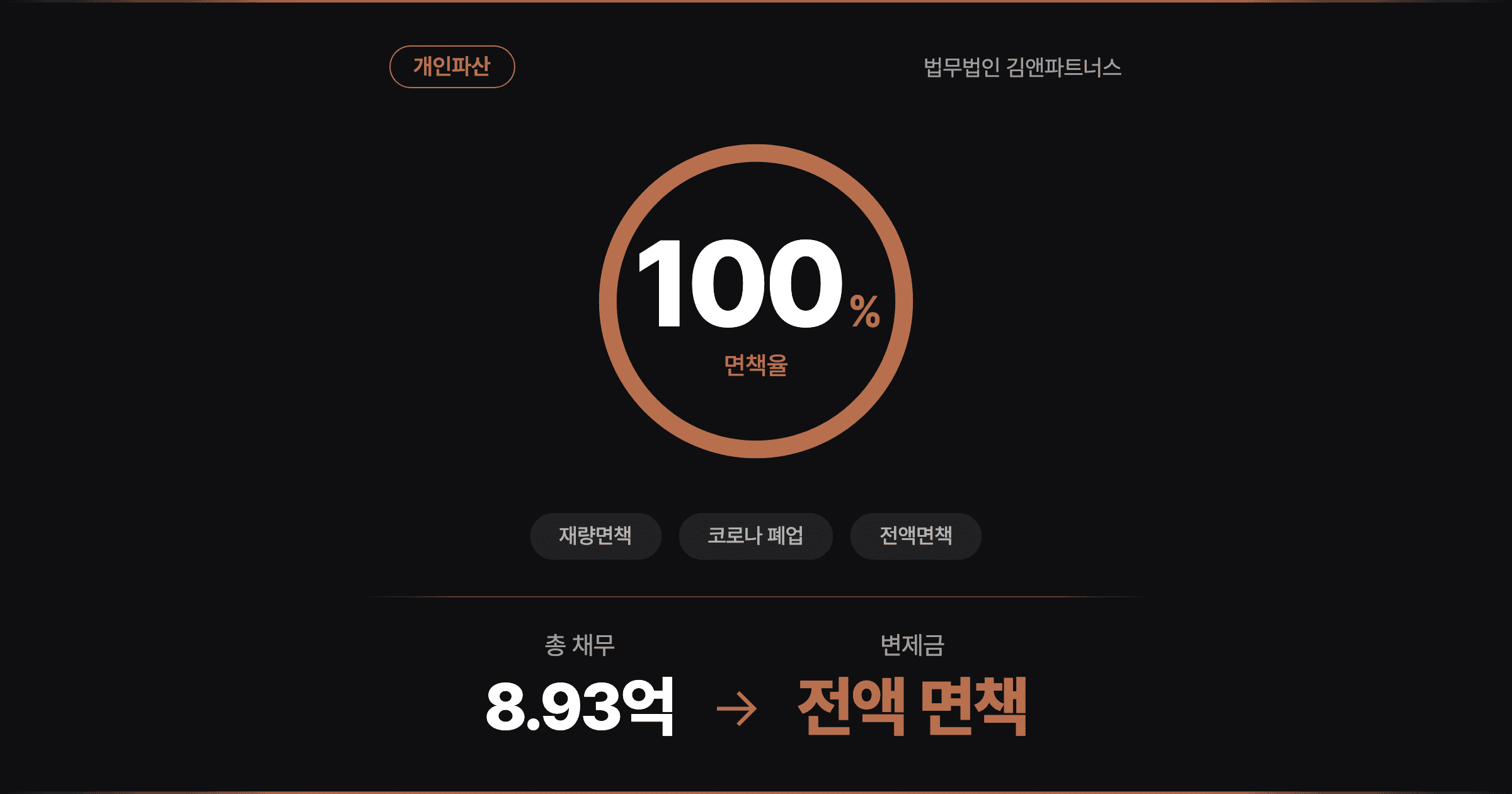 [8억 9,318만 전액면책] 아버지 사고로 떠안은 부모님 가게, 코로나 3년에 무너진 개인파산