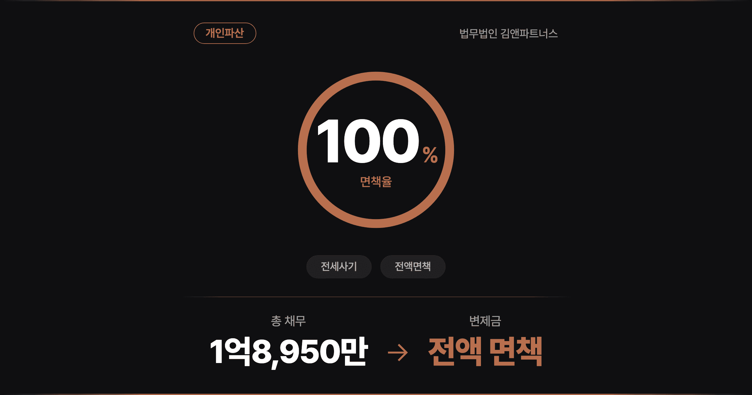 [1억 8,950만 전액면책] 전세사기로 가게 잃은 65세, 8개월 만의 개인파산 면책