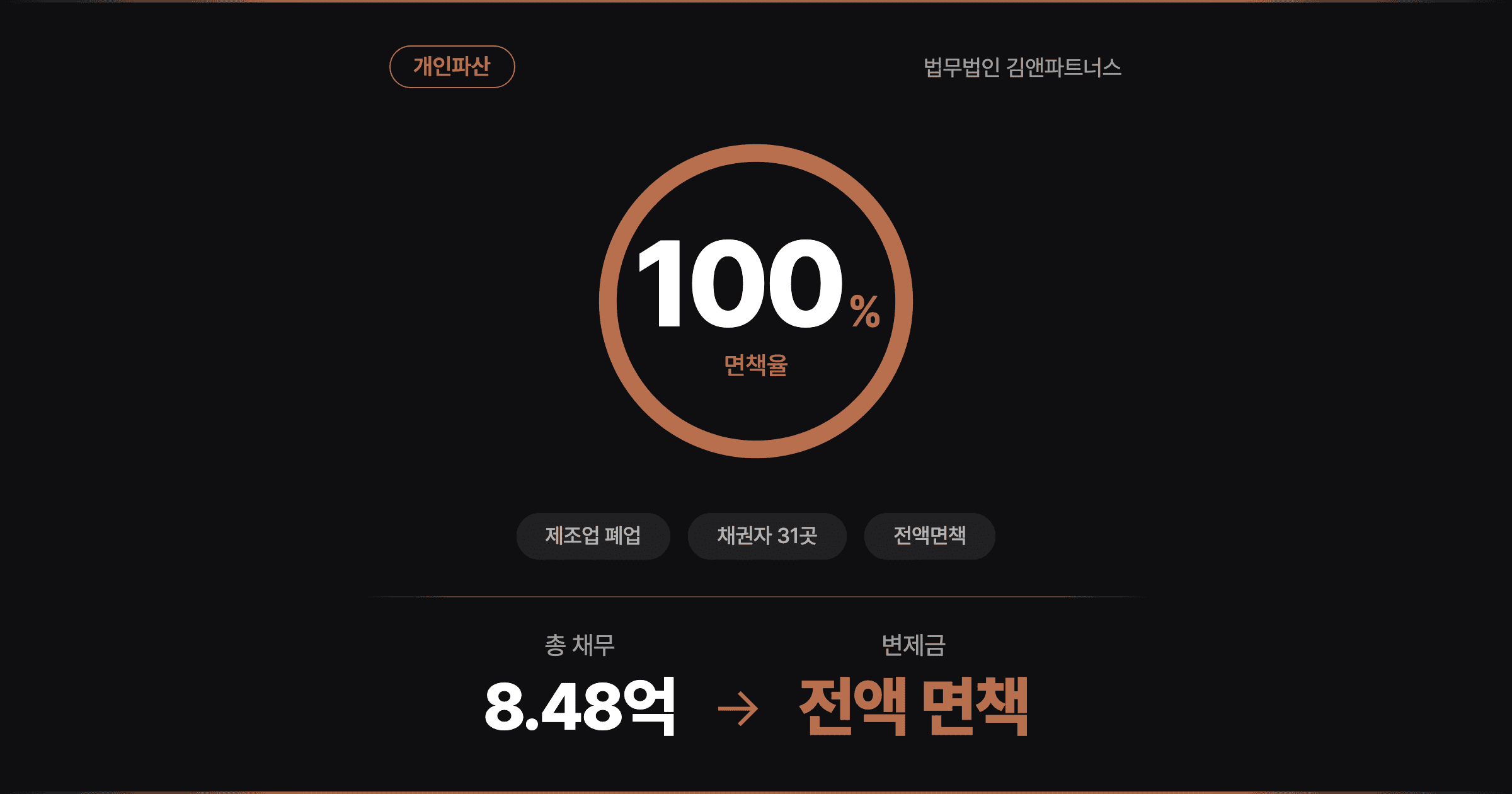 [8억 4,779만 전액면책] 5년 운영한 제조공장 폐업 후 남은 사업자 대출, 채권자 31곳 빚을 끝낸 개인파산