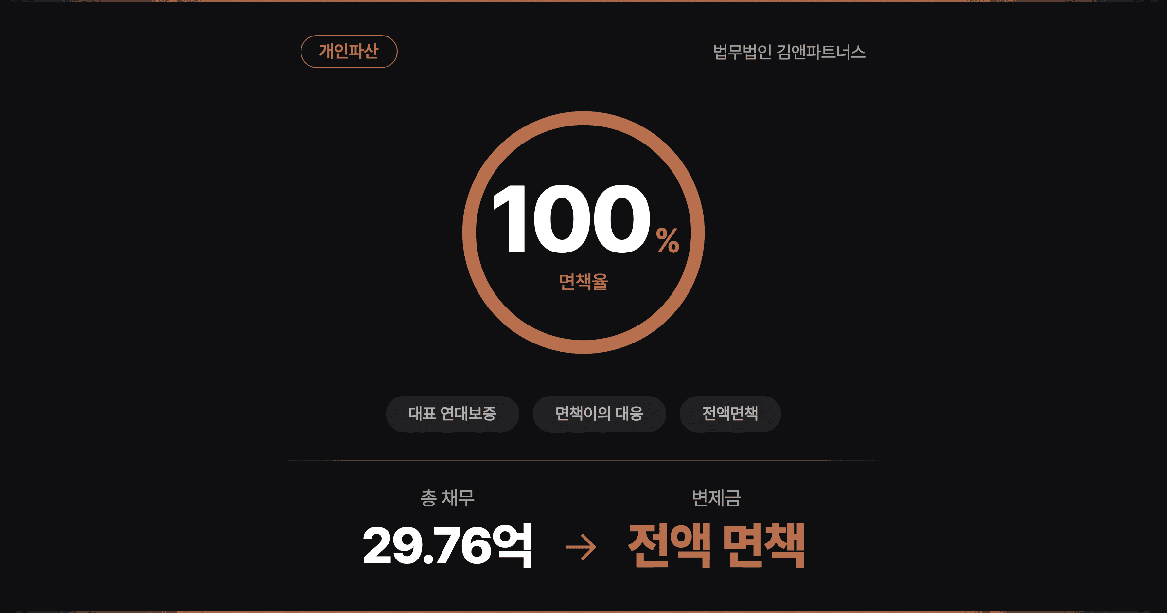 [29억 전액면책] 연매출 100억 회사가 무너진 뒤 대표에게 남은 빚, 은행 면책이의까지 넘은 개인파산