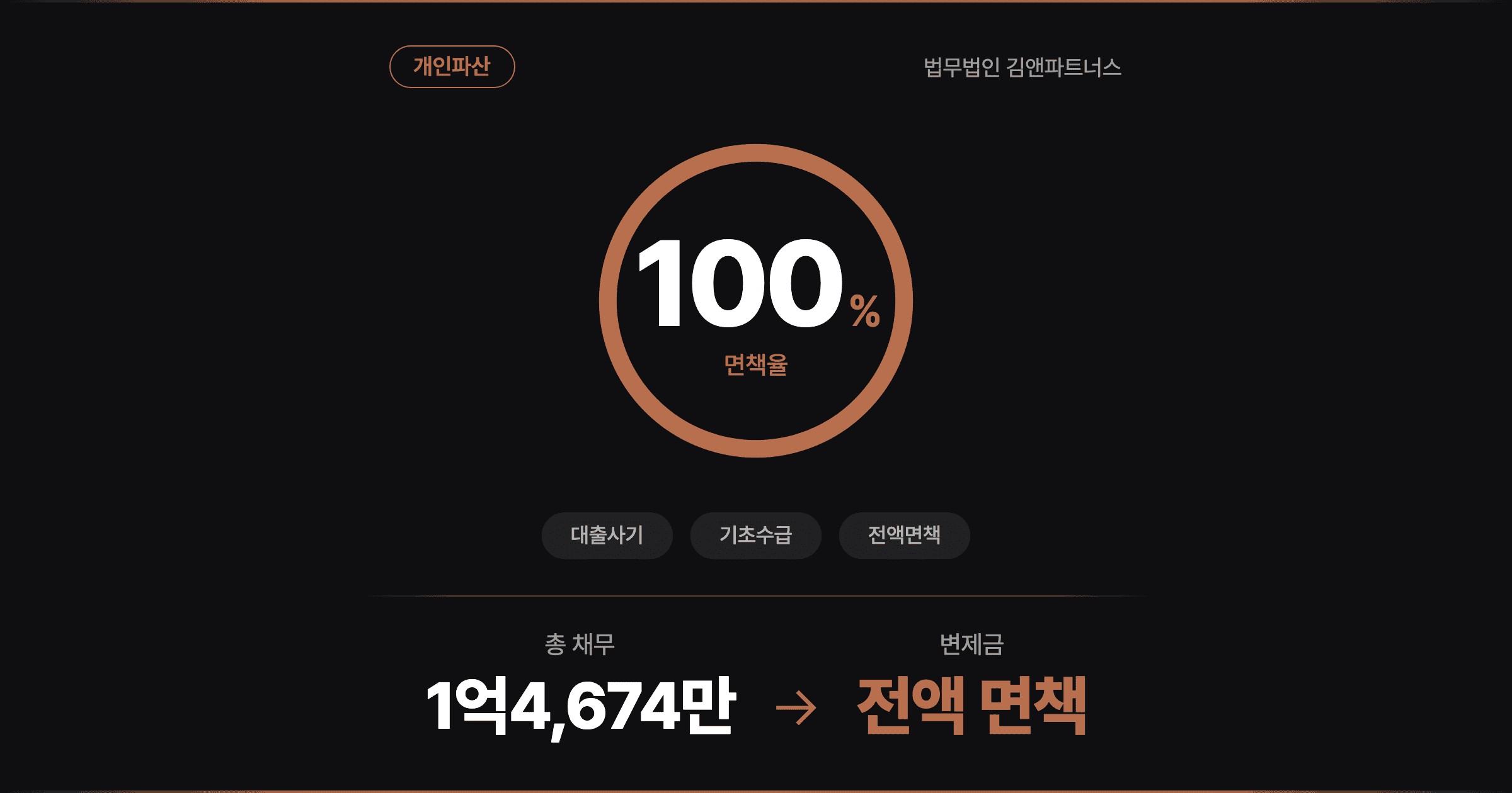 [1억 4,674만 전액면책] 대출금 650만 원을 사기단에 빼앗긴 60대 기초수급자의 개인파산