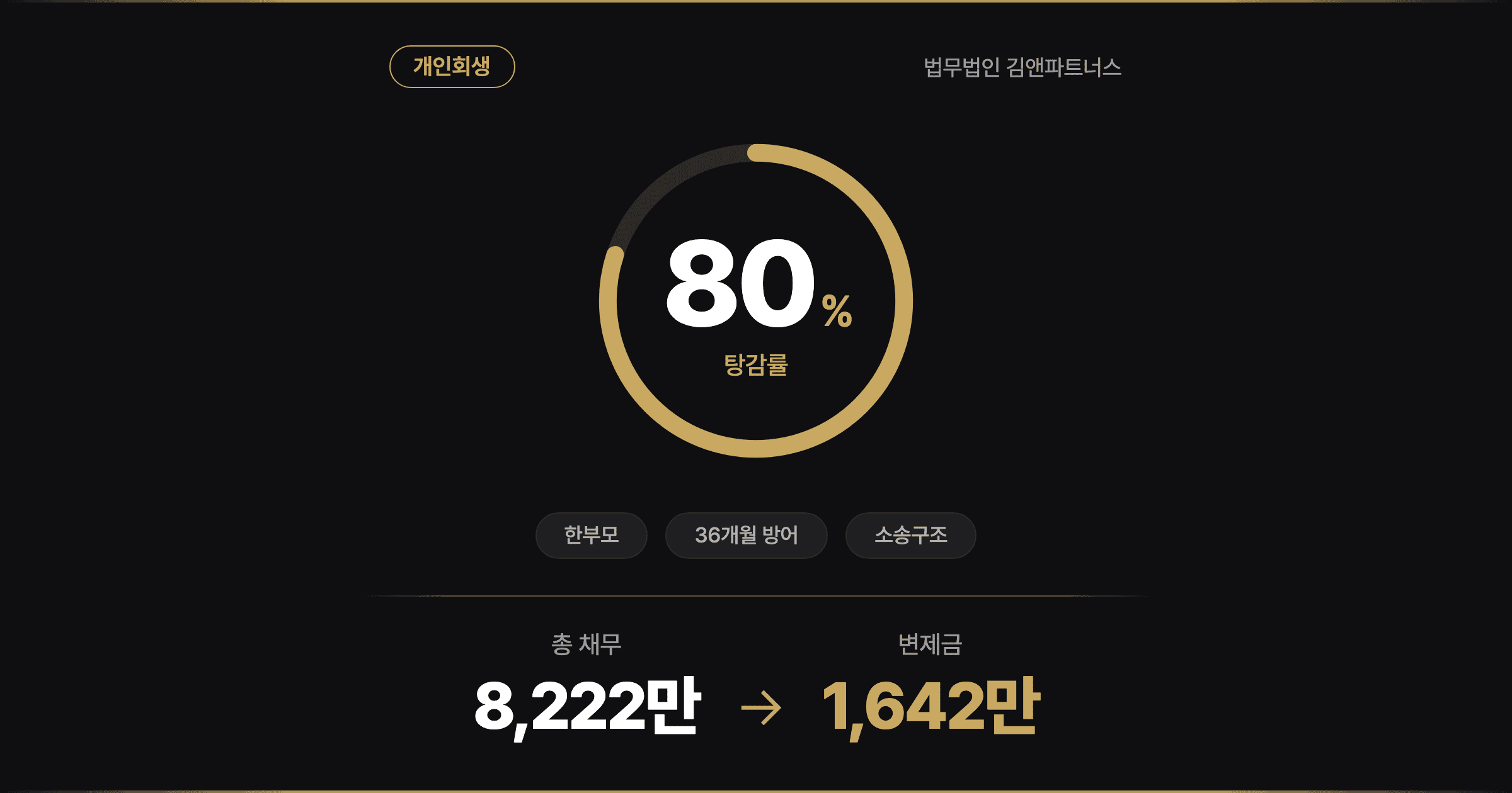 [80% 탕감] 이혼 후 홀로 아이 키운 한부모, 48개월 권고를 36개월로 지킨 개인회생