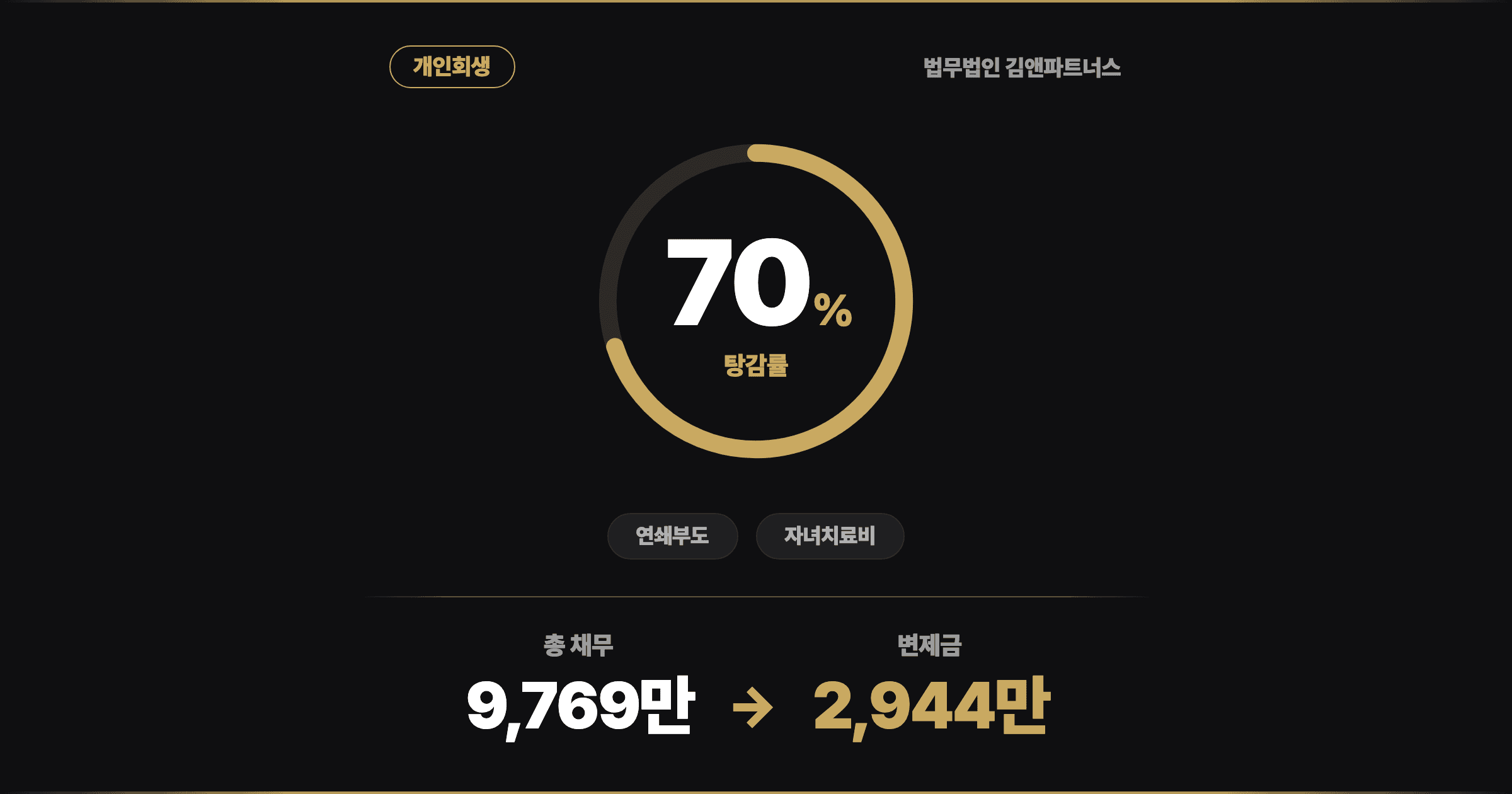 [70% 탕감] 연쇄부도 빚에 자녀 치료비까지, 실질 가장 엄마의 개인회생