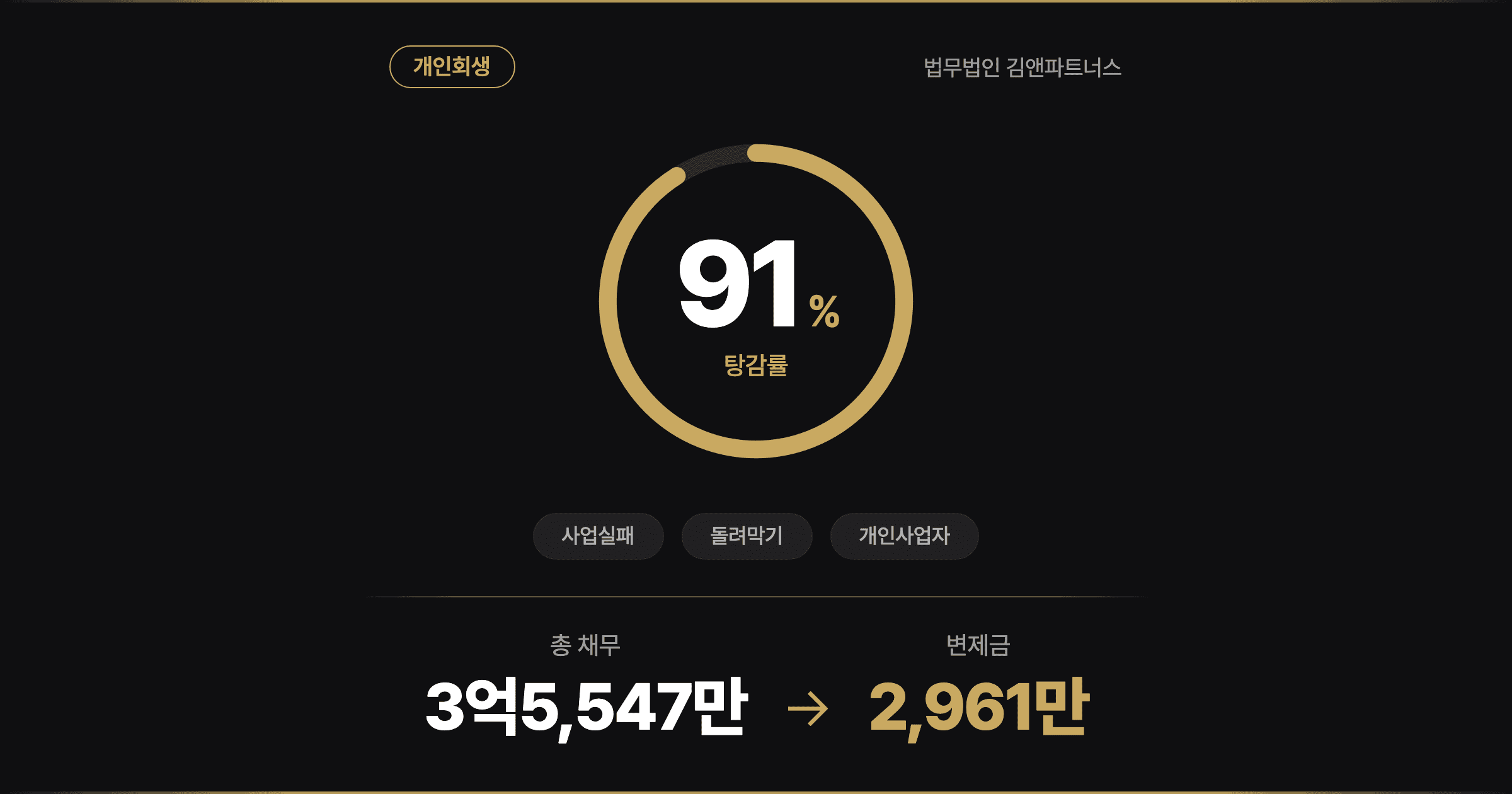 [91% 탕감] 돌려막기로 버틴 3억5천만원, 개인사업자가 다시 일어선 개인회생