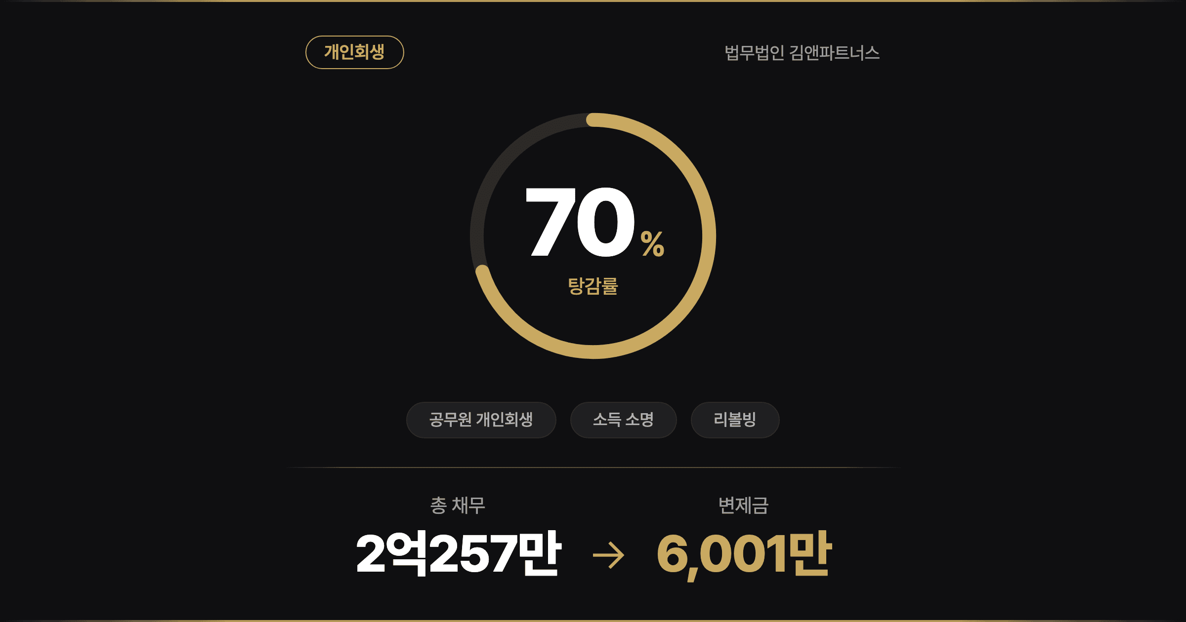 [70% 탕감] 어머니 수술비로 시작된 빚 2억, 초등교사의 공무원 개인회생