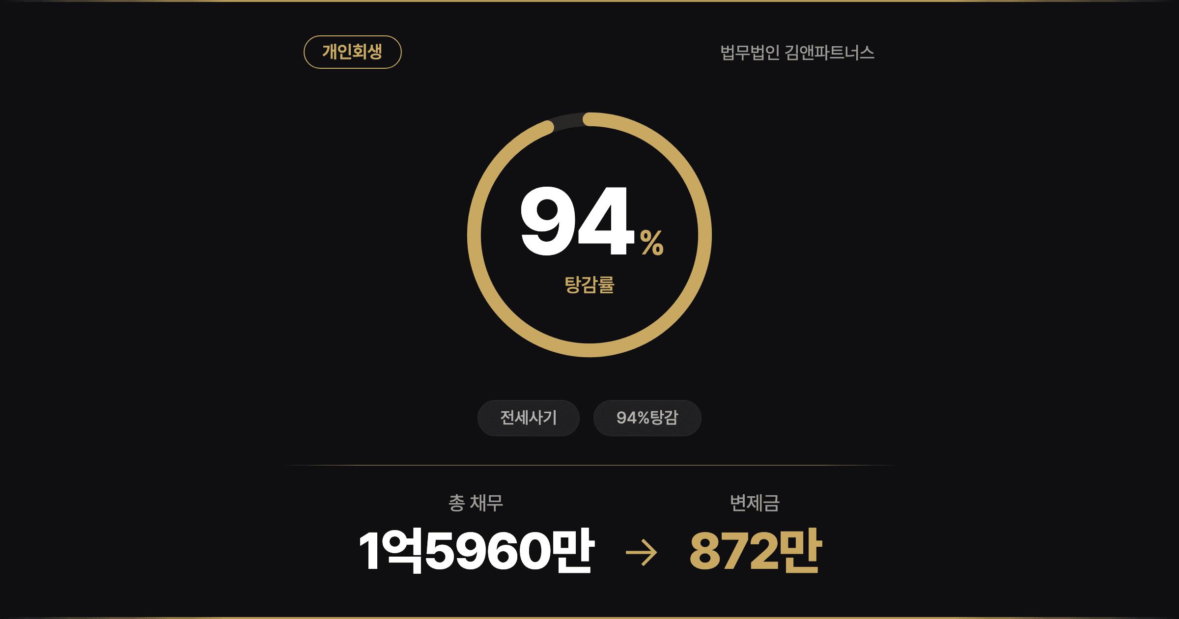 [94% 탕감] 아버지를 잃고 전세사기까지, 1.6억 빚 안은 청년 자영업자의 개인회생