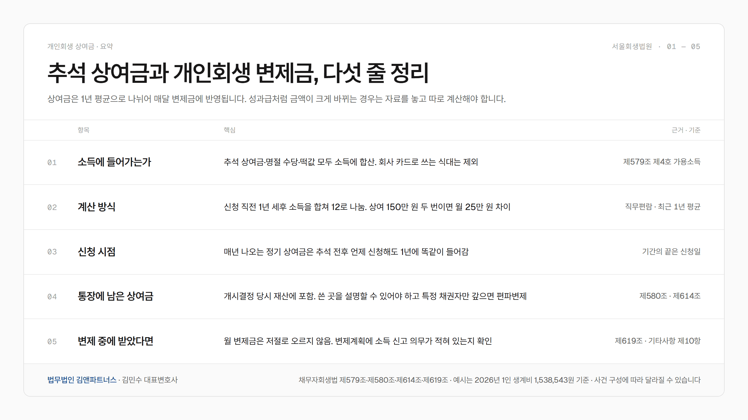 추석 상여금과 개인회생 변제금 다섯 줄 요약 표