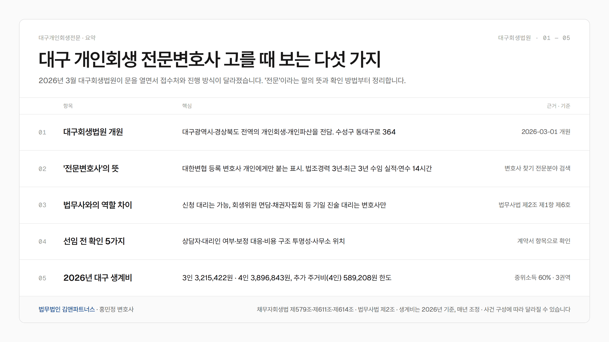 대구 개인회생 전문변호사 고를 때 보는 다섯 가지