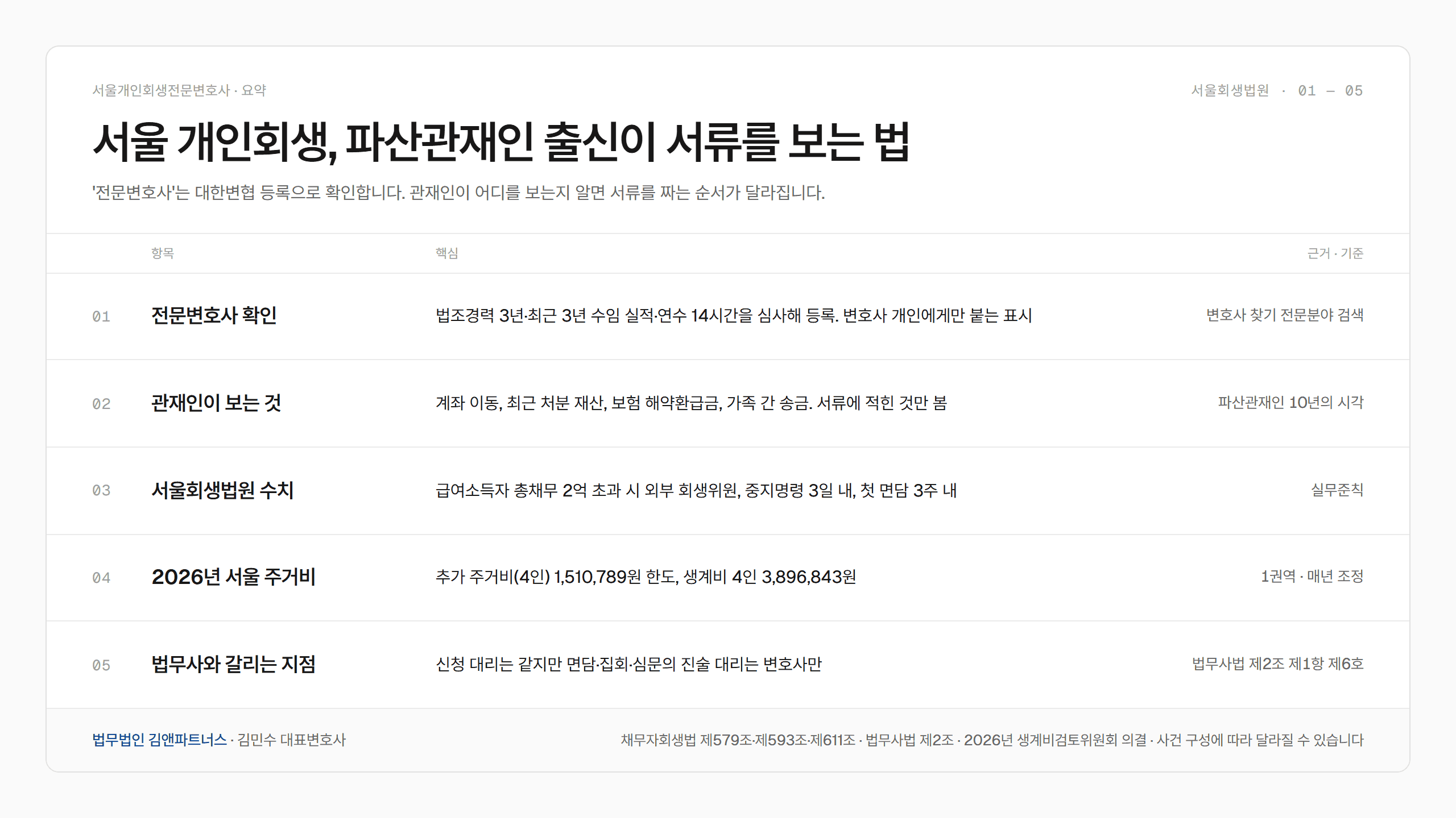 서울 개인회생, 파산관재인 출신이 서류를 보는 법