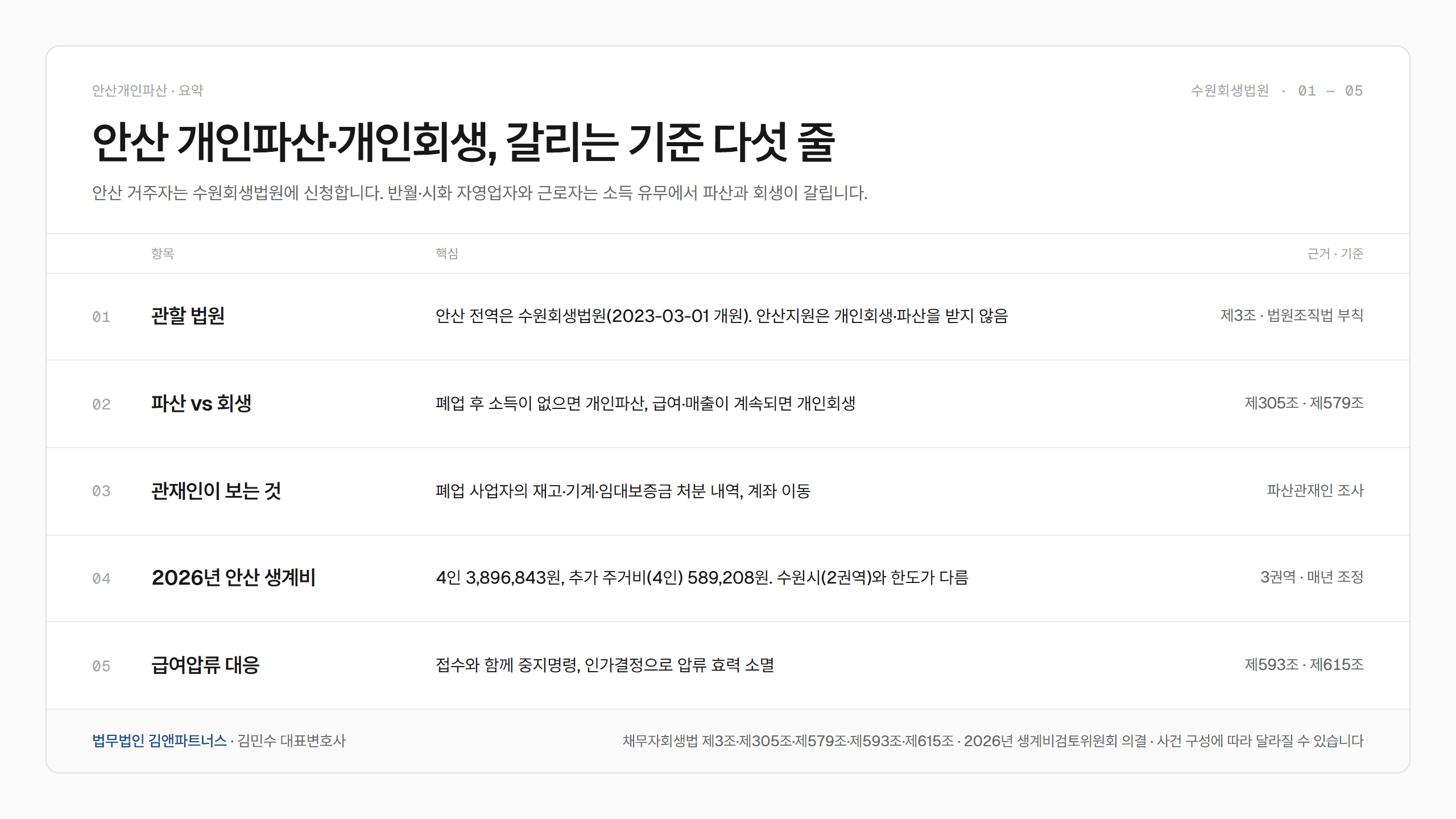 안산 개인파산·개인회생, 갈리는 기준 다섯 줄