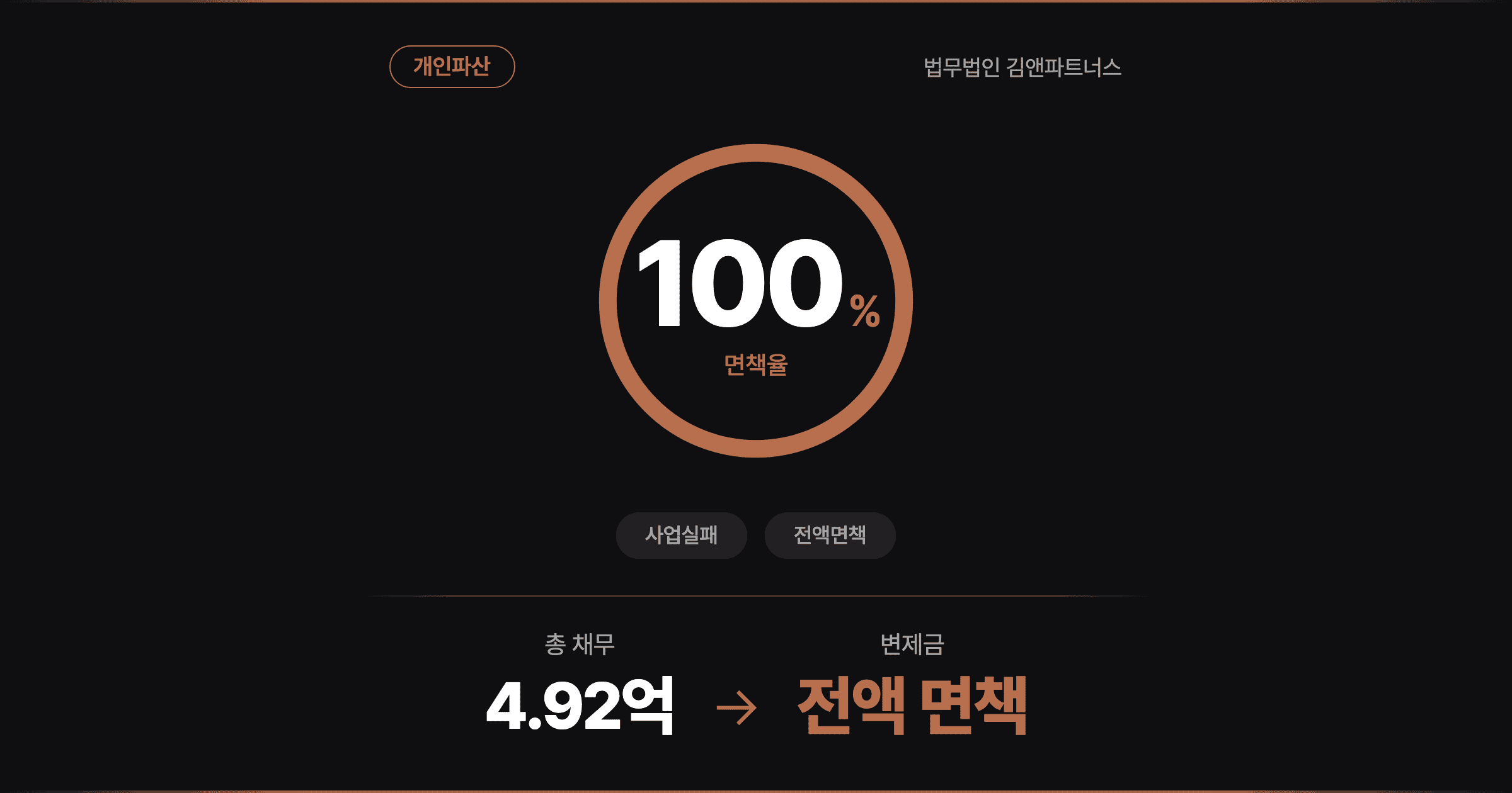 [4.92억 전액면책] 인테리어·식당 연쇄 폐업에 건선까지, 60대 여성 사장님의 개인파산