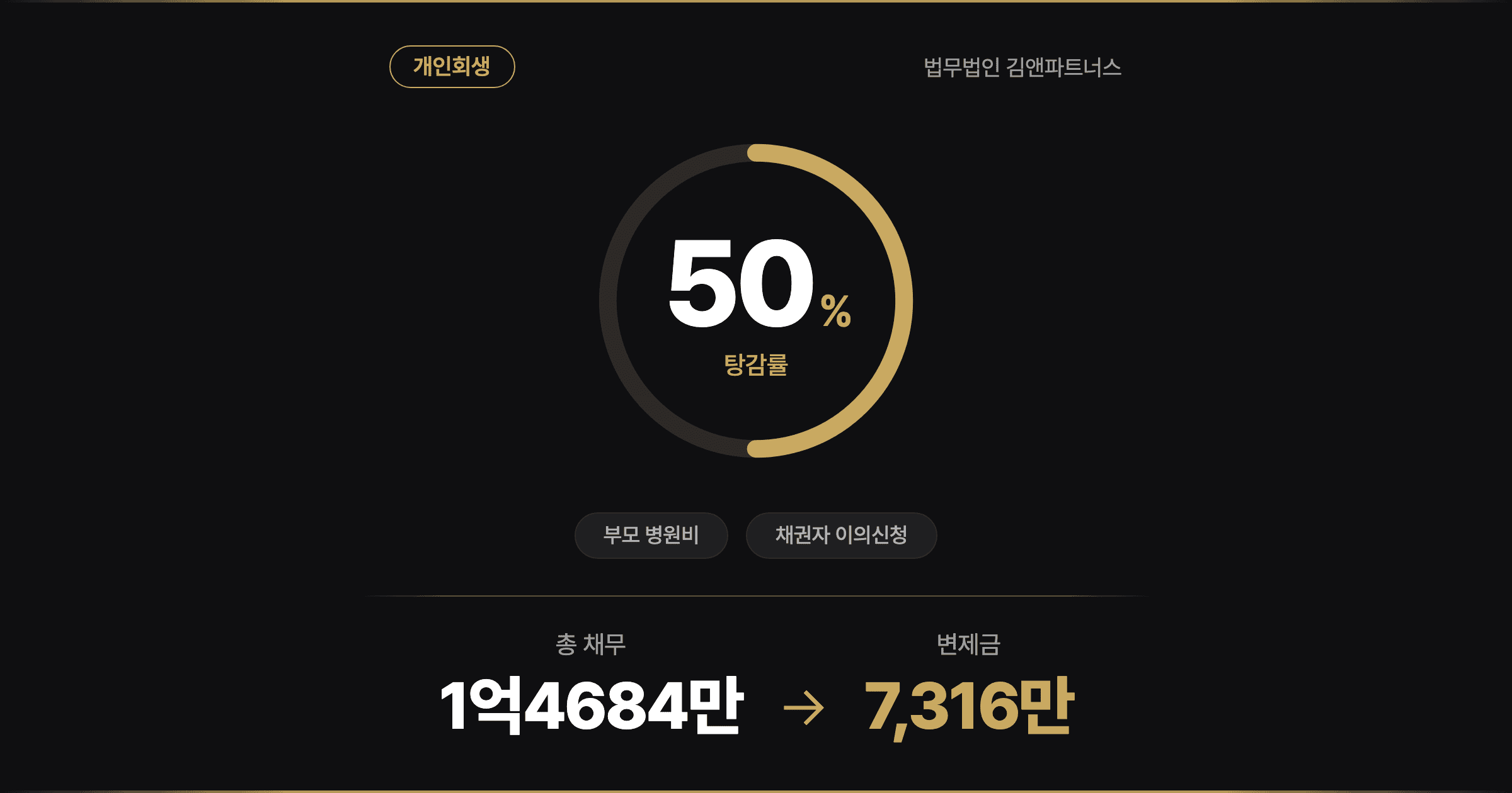 [7,368만원 탕감] 23살부터 가장, 양가 부모 병원비에 무너진 캐디의 개인회생