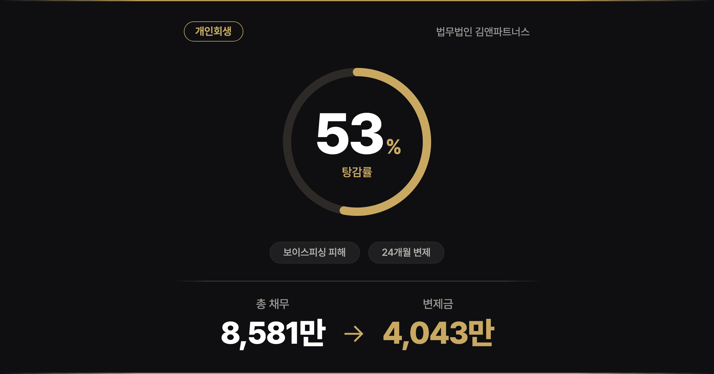 [53% 탕감] 기관사칭 일당에 감금돼 5,400만원 뜯긴 20대 치과기공사, 보이스피싱 피해 개인회생