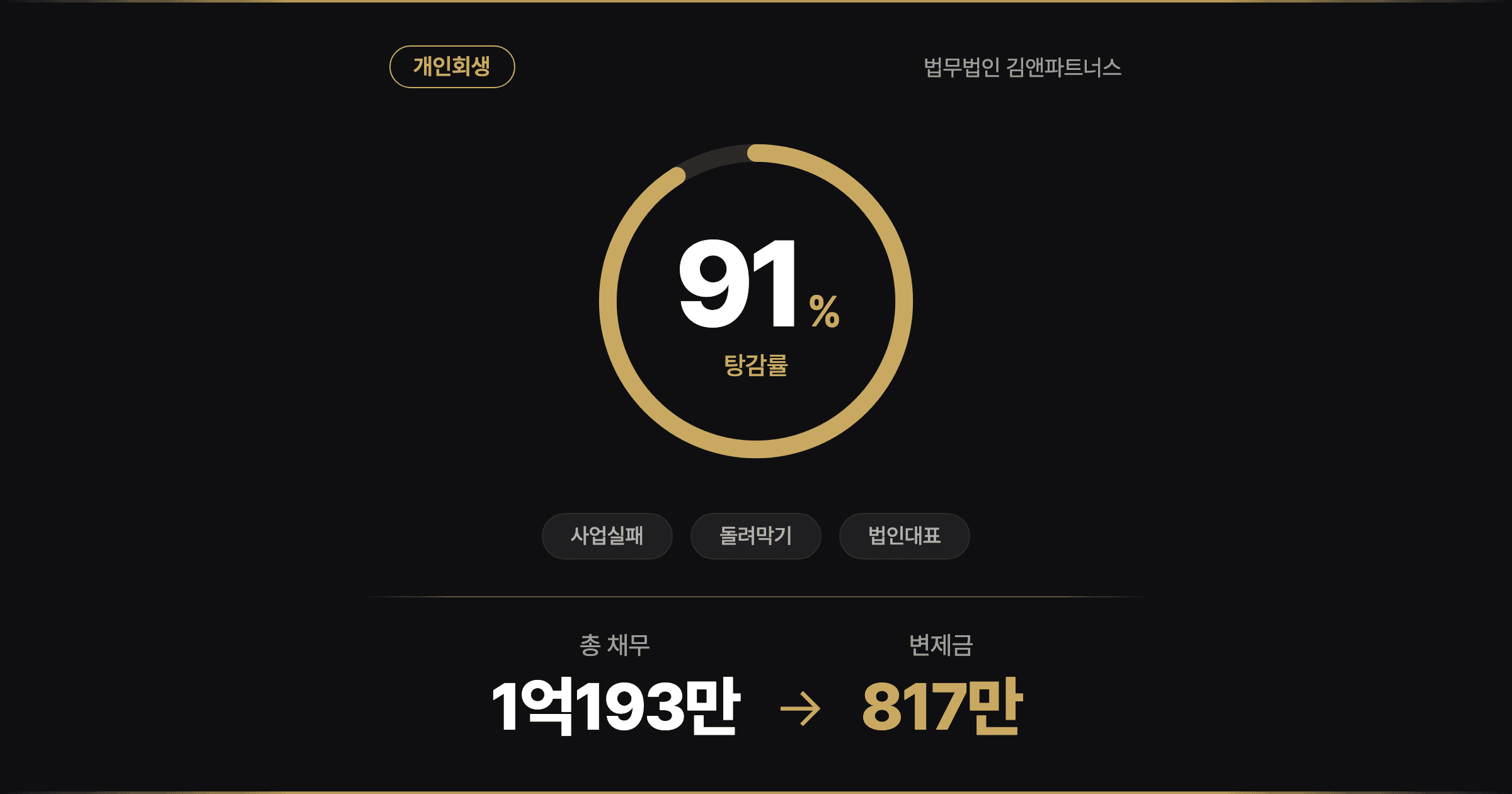 [91% 탕감] 10년 키운 마케팅 회사, 저축은행 돌려막기로 불어난 1억 빚 멈춘 개인회생