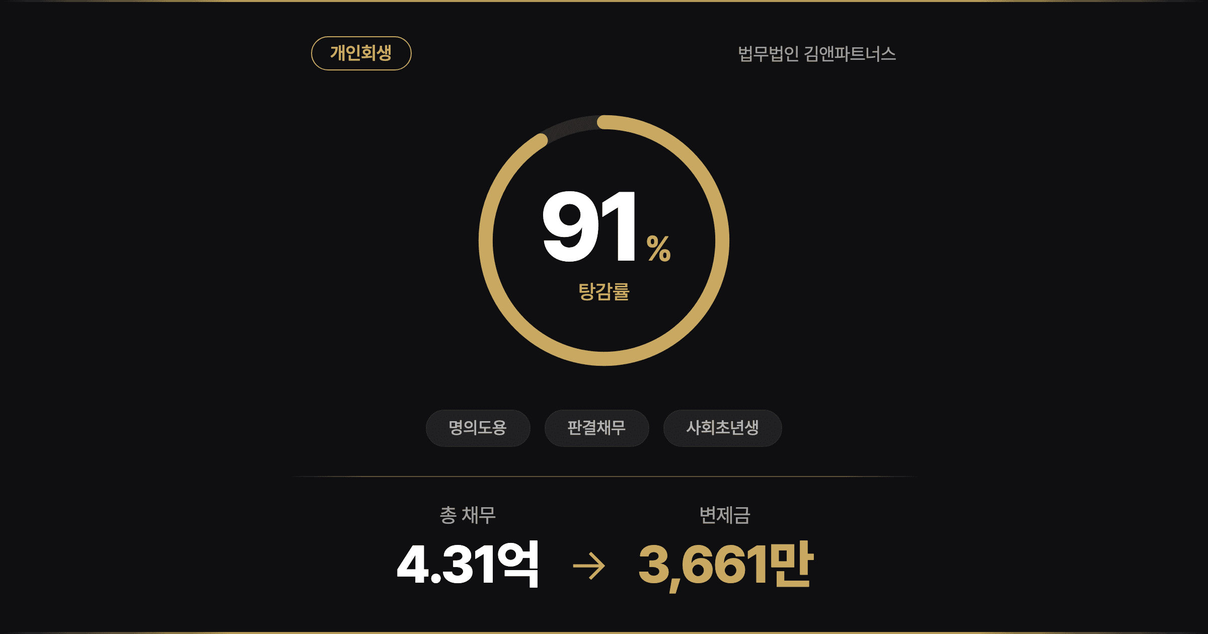 [91% 탕감] 유학 간 사이 아버지가 도용한 내 명의, 4.3억 빚 벗어난 개인회생