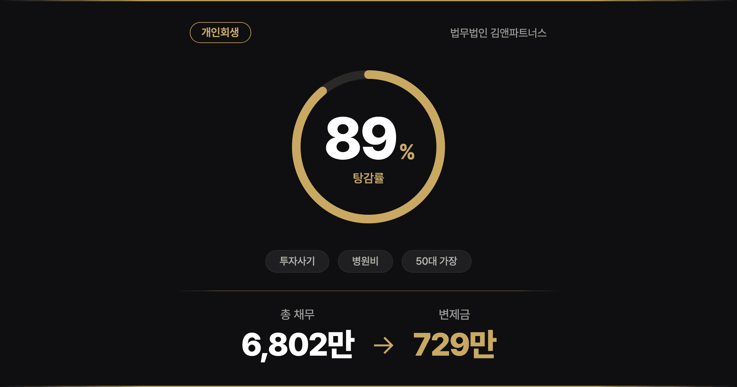 [89% 탕감] 투자사기·아내 암 수술·딸 장애까지, 50대 가장의 개인회생
