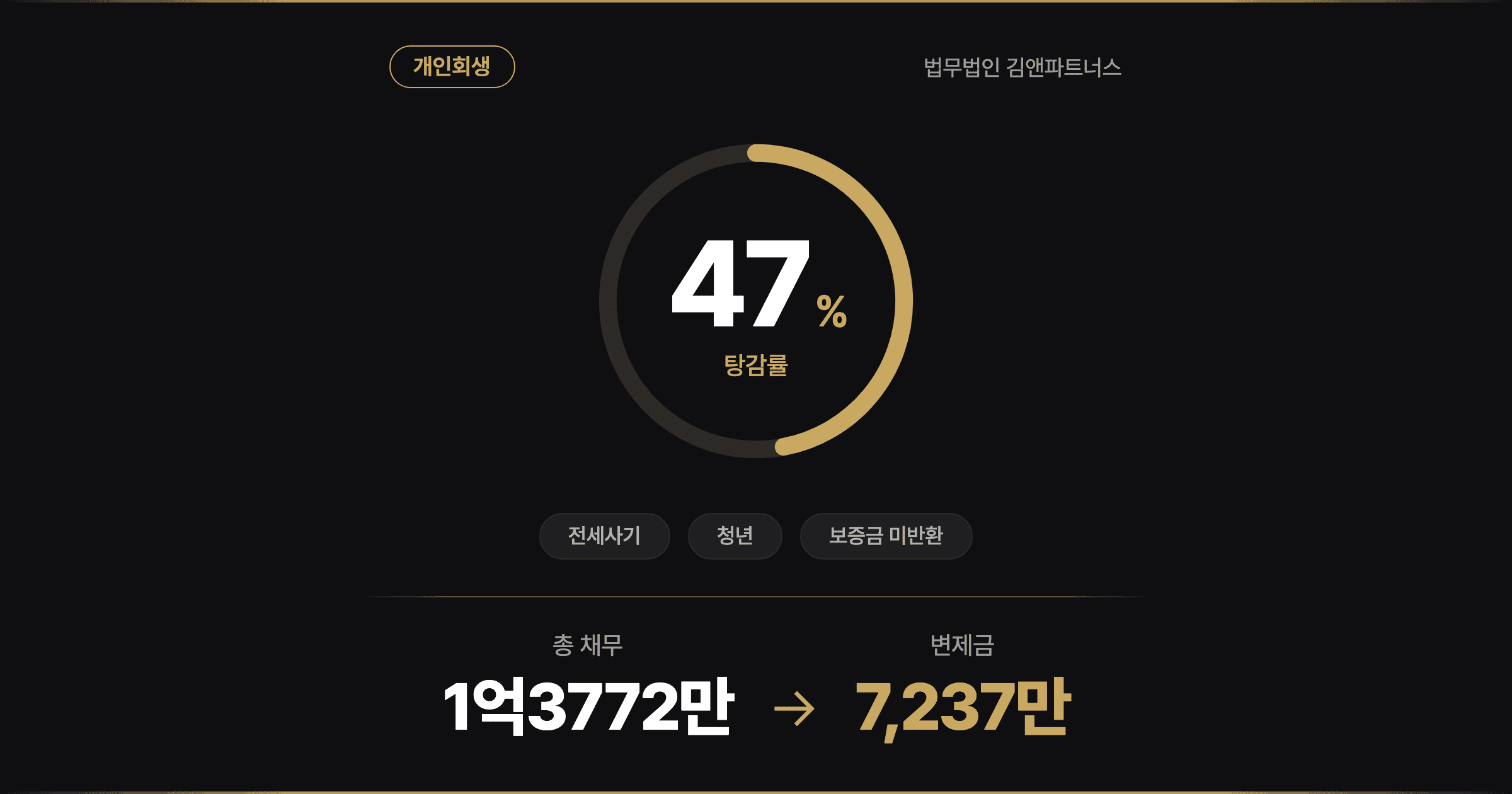 [6,535만 탕감] 버팀목 1억 날린 20대 전세사기 피해자, 개인회생으로 다시 서다