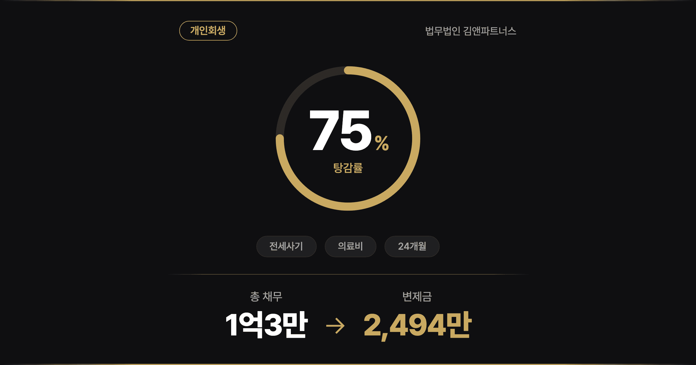 [75% 탕감] 전세금 1.2억 떼이고 갑상선암까지, 전세사기 피해자의 개인회생