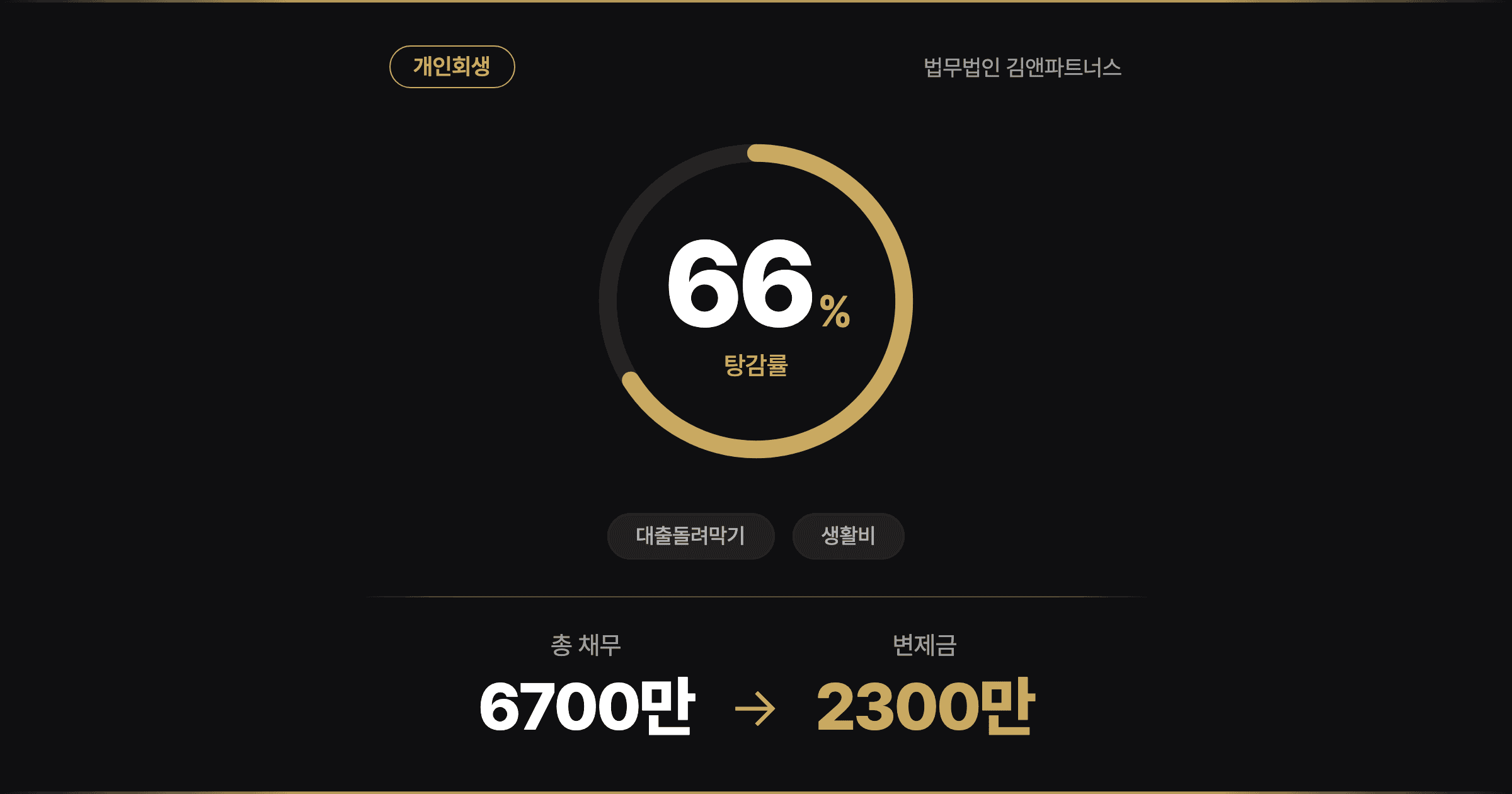 [66% 탕감] 수원개인회생, 일감 끊긴 40대 건설 일용직이 3번의 보정 끝에 되찾은 새 출발