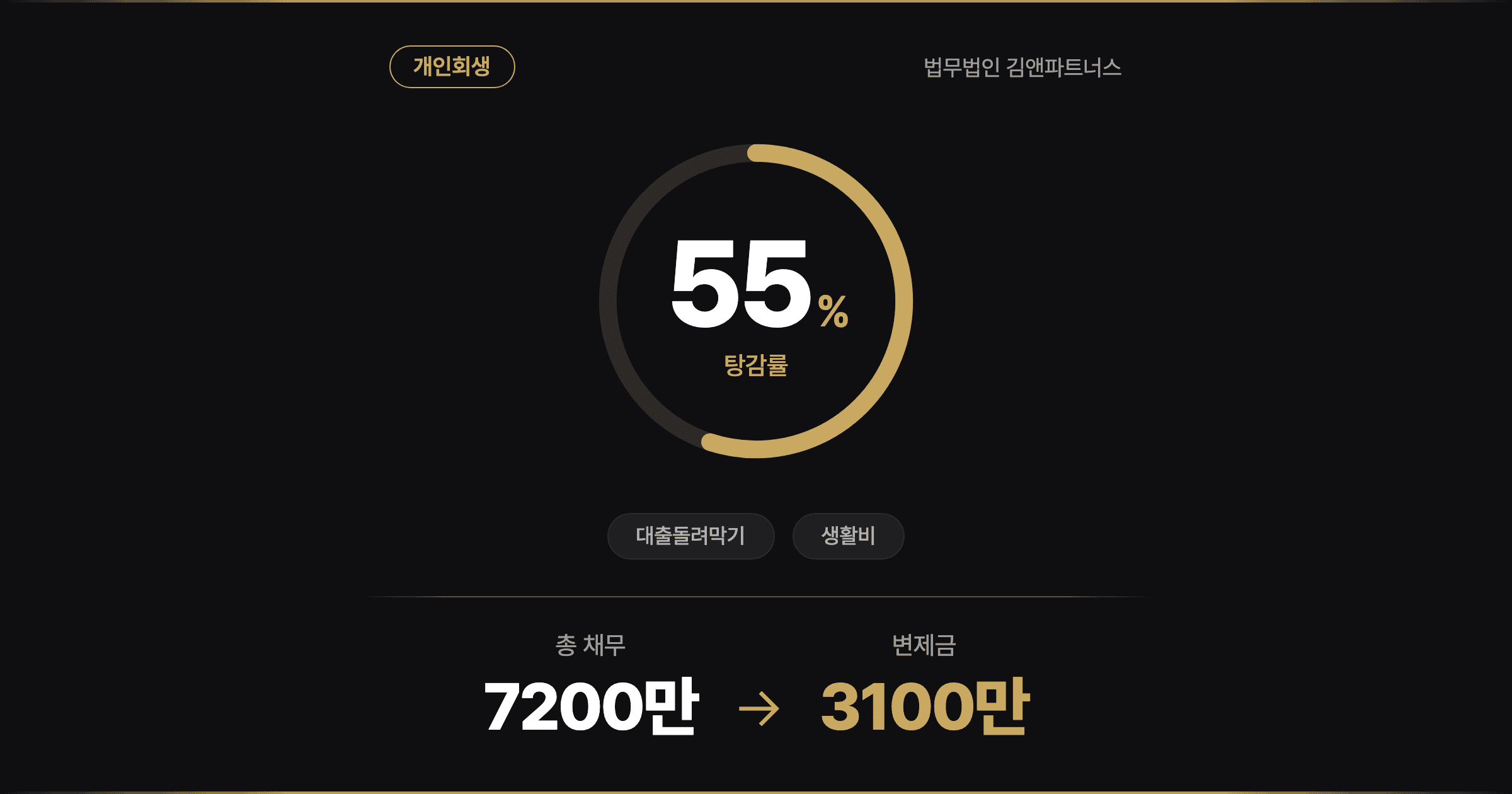 부산회생법원 개인회생 배우자 모르게 1.5인 최저생계비로 조건부 없이 인가받은 사례