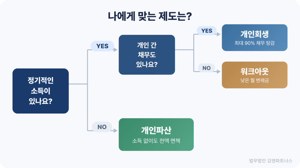 나에게 맞는 제도 확인하는 방법