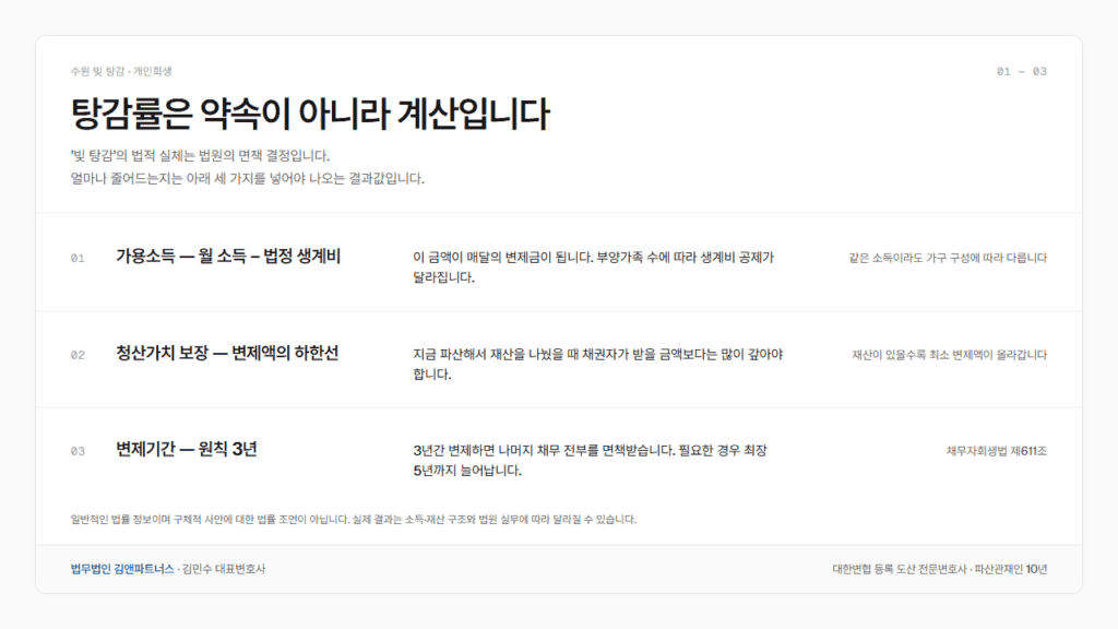 빚 탕감률을 결정하는 3가지 기준 — 가용소득, 청산가치 보장, 변제기간