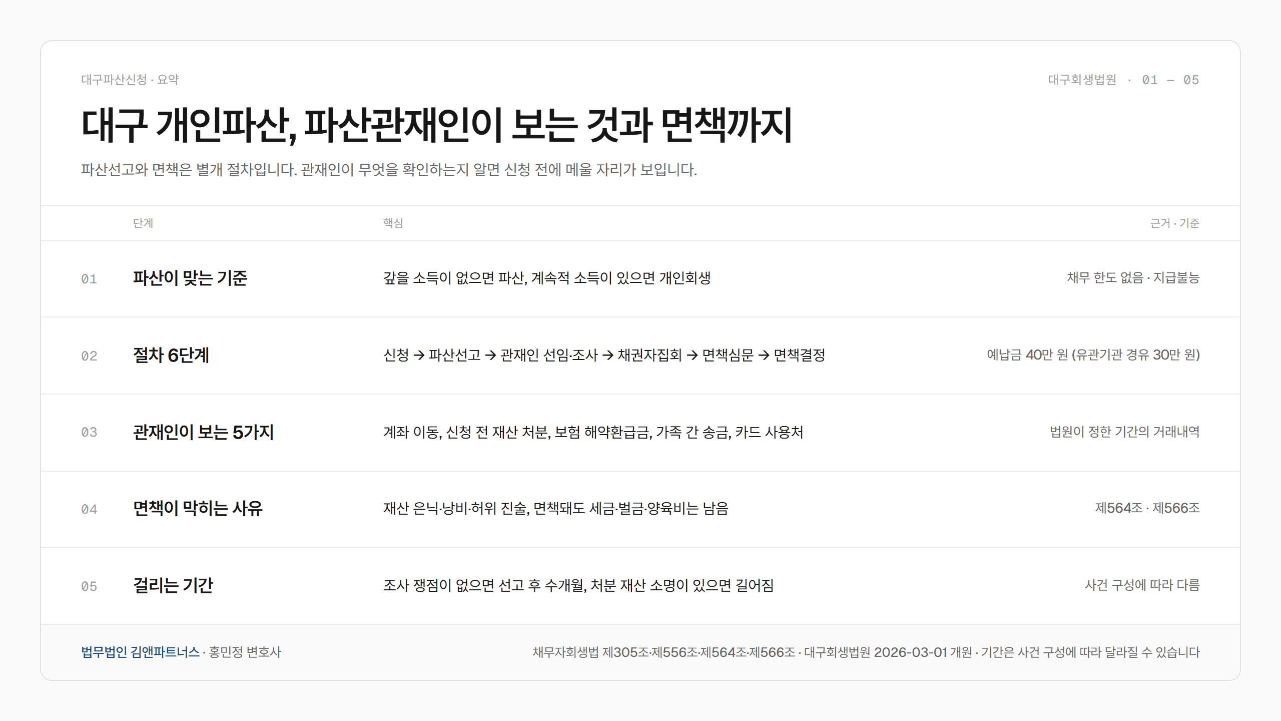 대구 개인파산, 파산관재인이 보는 것과 면책까지