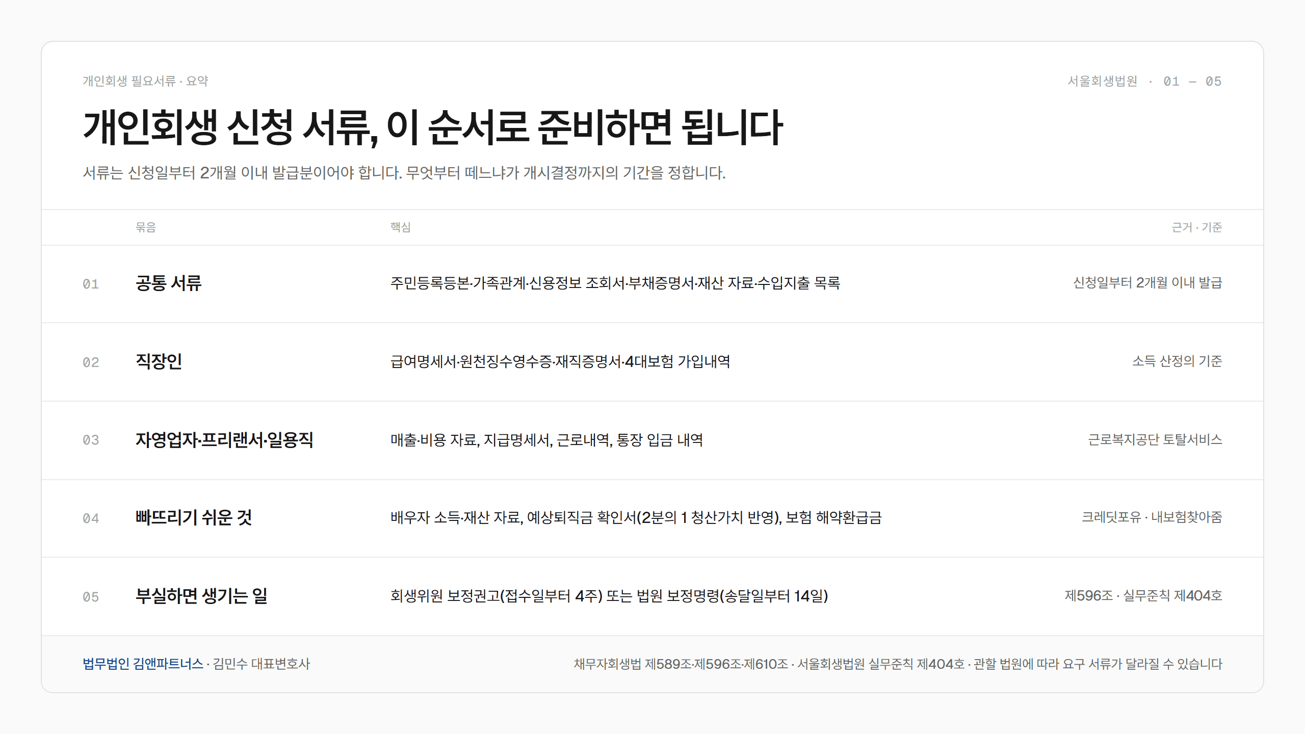개인회생 신청 서류, 이 순서로 준비하면 됩니다