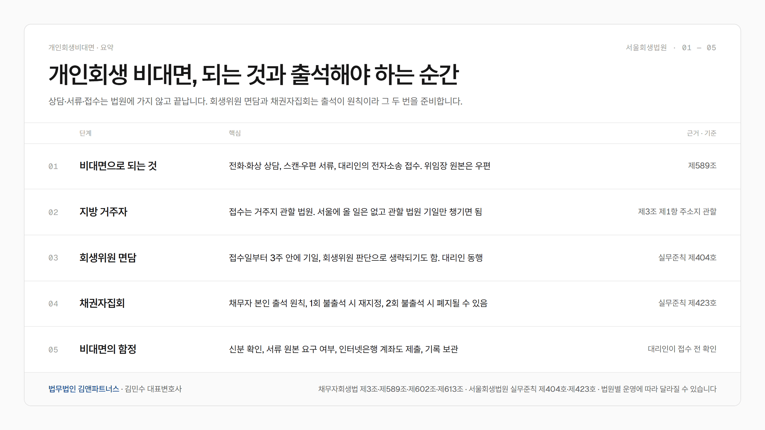 개인회생 비대면, 되는 것과 출석해야 하는 순간